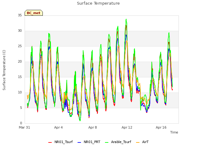 Explore the graph:Surface Temperature in a new window