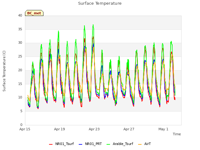 Explore the graph:Surface Temperature in a new window