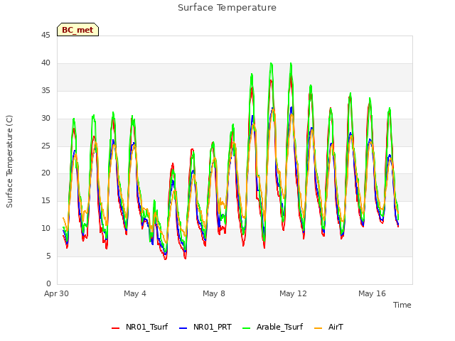 Explore the graph:Surface Temperature in a new window