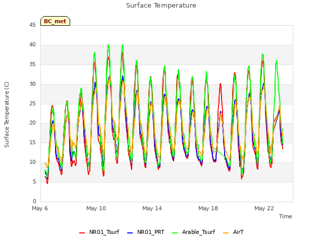 Explore the graph:Surface Temperature in a new window