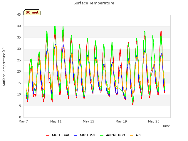 Explore the graph:Surface Temperature in a new window