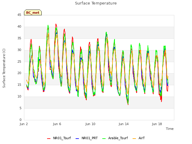 Explore the graph:Surface Temperature in a new window