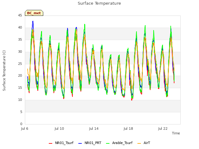 Explore the graph:Surface Temperature in a new window