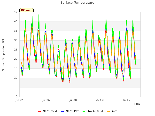 Explore the graph:Surface Temperature in a new window