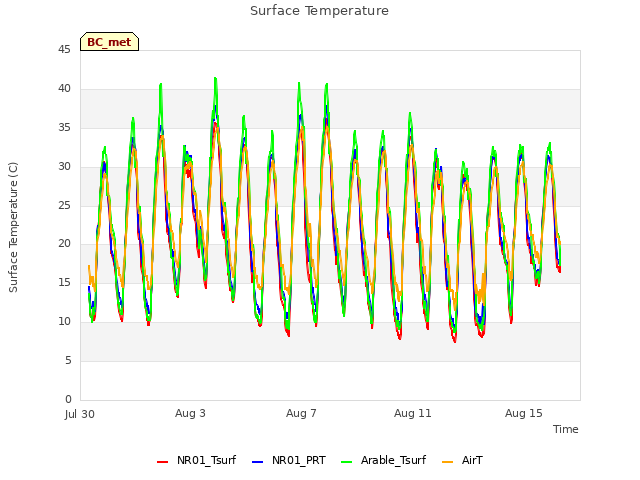 Explore the graph:Surface Temperature in a new window