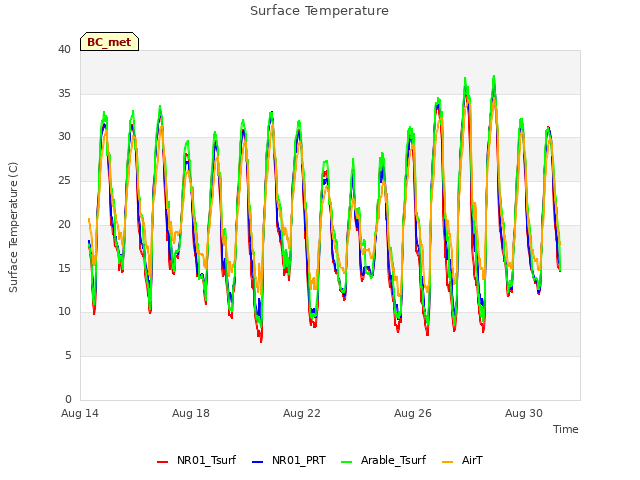 Explore the graph:Surface Temperature in a new window