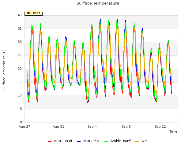 Explore the graph:Surface Temperature in a new window