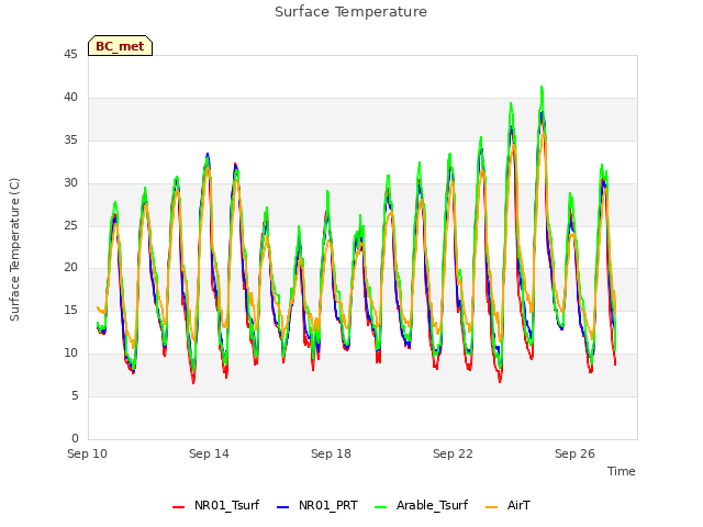 Explore the graph:Surface Temperature in a new window