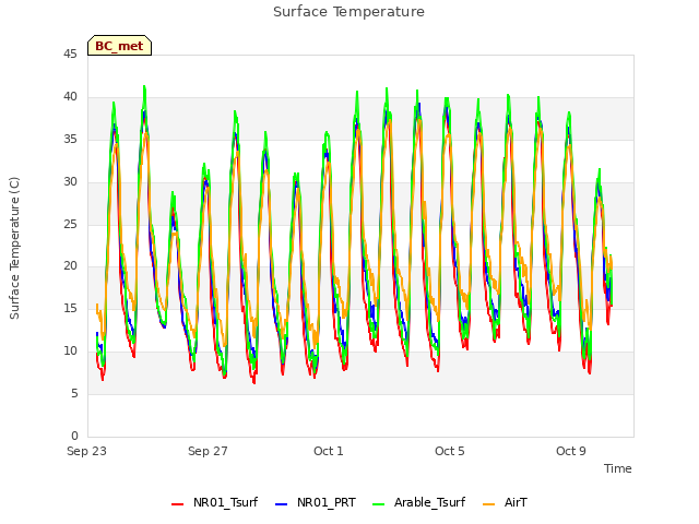 Explore the graph:Surface Temperature in a new window