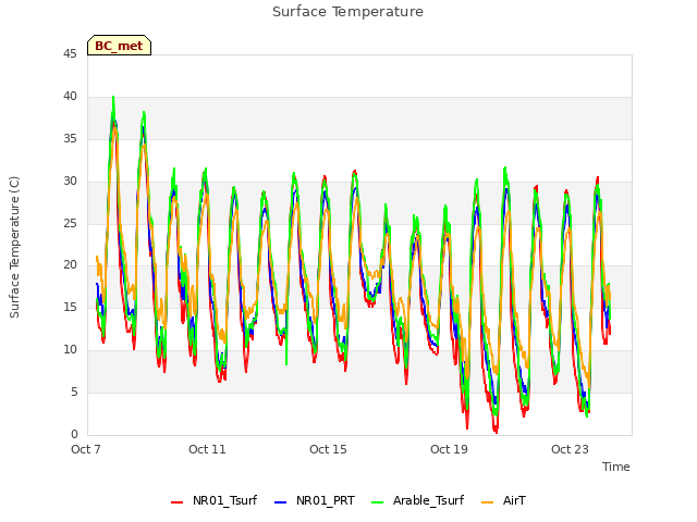 Explore the graph:Surface Temperature in a new window