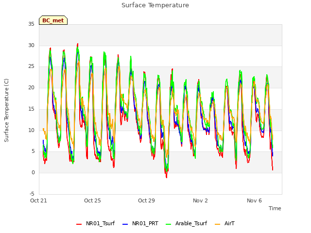 Explore the graph:Surface Temperature in a new window