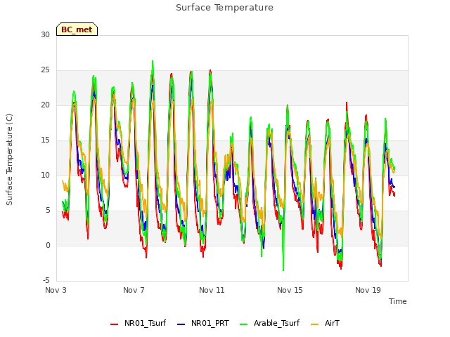 Explore the graph:Surface Temperature in a new window