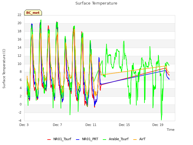 Explore the graph:Surface Temperature in a new window