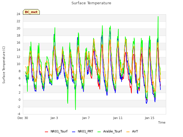 Explore the graph:Surface Temperature in a new window