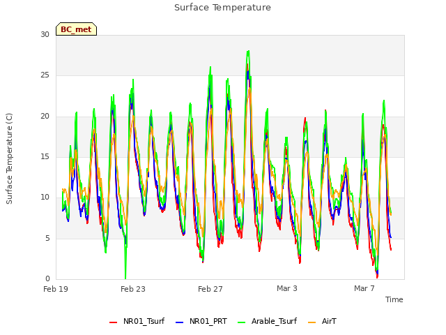 Explore the graph:Surface Temperature in a new window