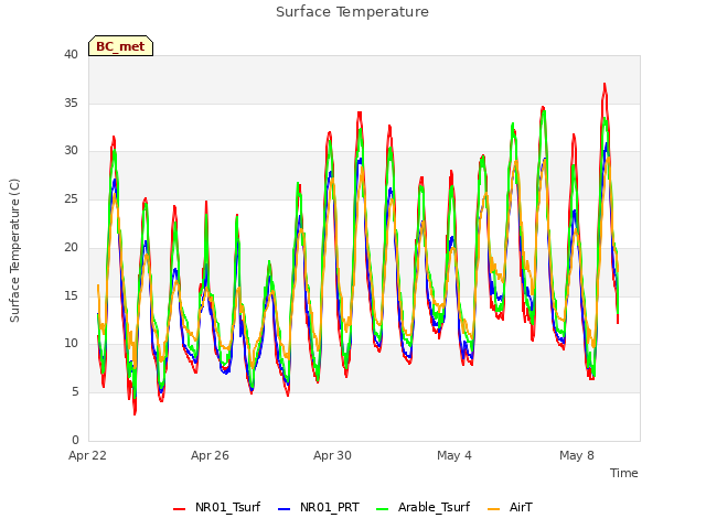 Explore the graph:Surface Temperature in a new window