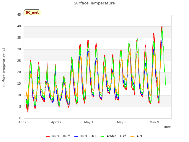 Explore the graph:Surface Temperature in a new window