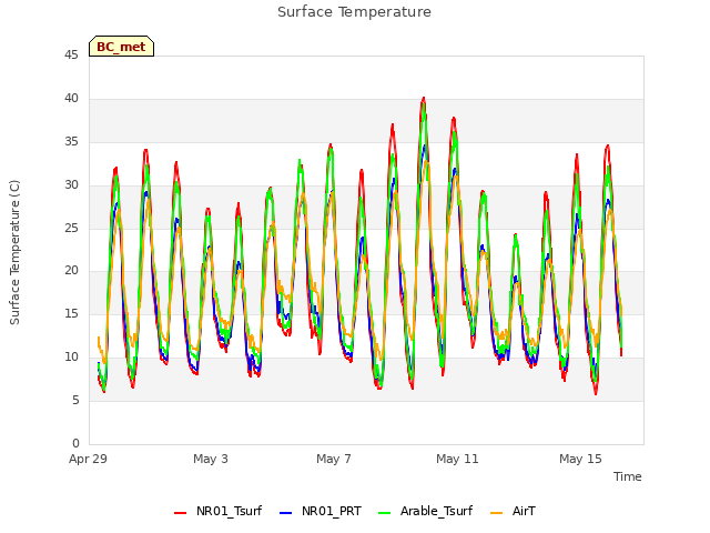 Explore the graph:Surface Temperature in a new window
