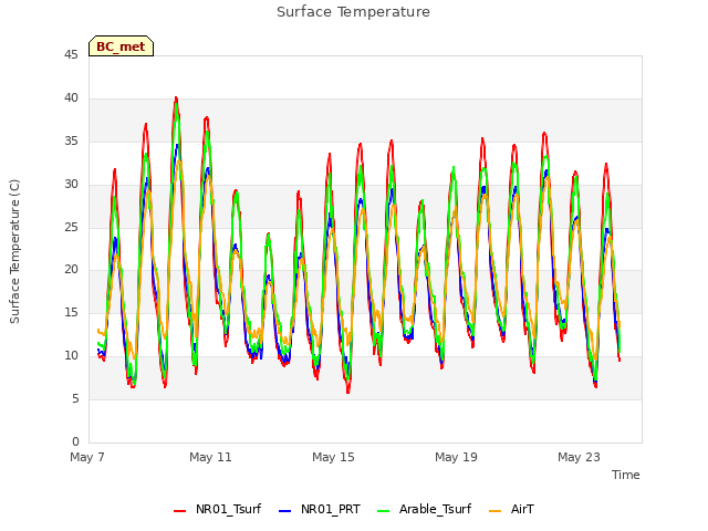 Explore the graph:Surface Temperature in a new window
