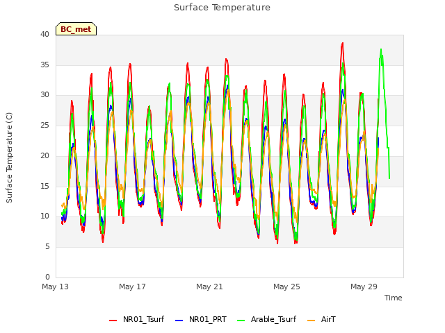 Explore the graph:Surface Temperature in a new window