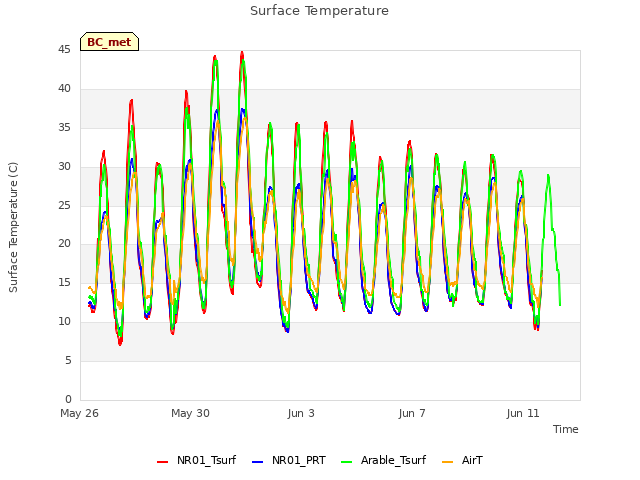 Explore the graph:Surface Temperature in a new window