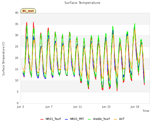 Explore the graph:Surface Temperature in a new window