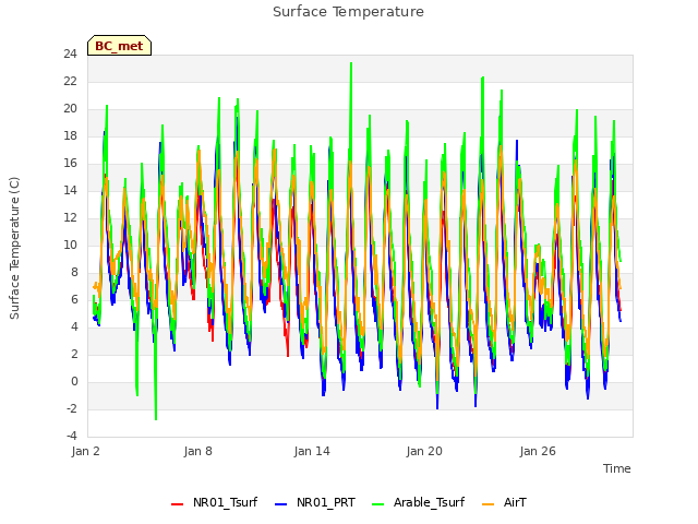 Graph showing Surface Temperature