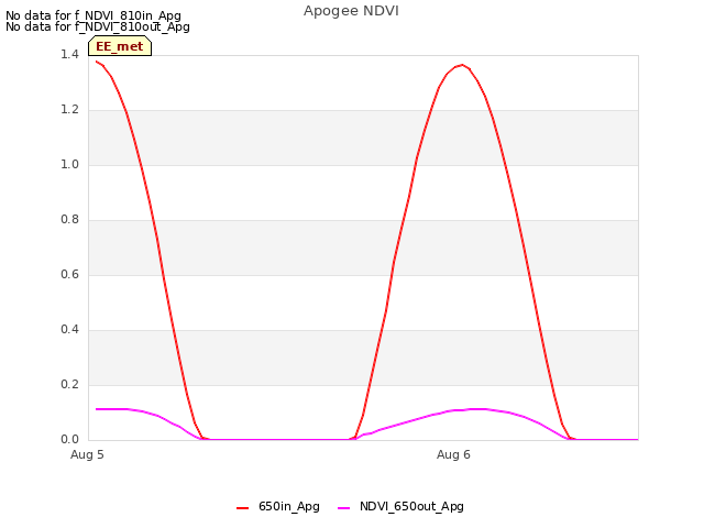 plot of Apogee NDVI