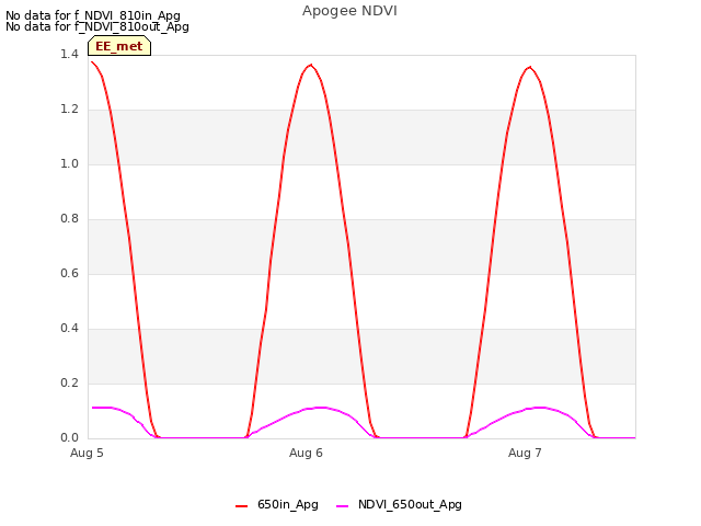 plot of Apogee NDVI