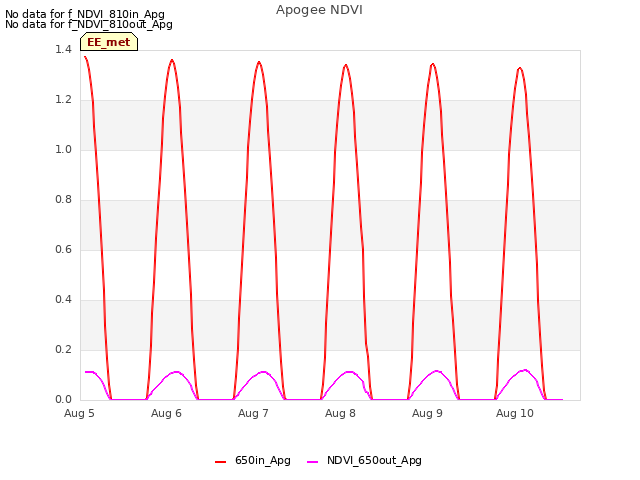 plot of Apogee NDVI