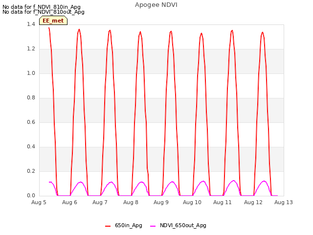 plot of Apogee NDVI