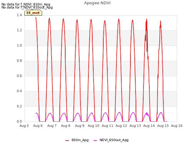 plot of Apogee NDVI