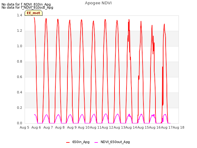 plot of Apogee NDVI