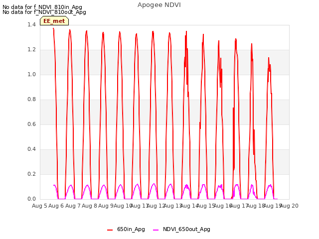 plot of Apogee NDVI