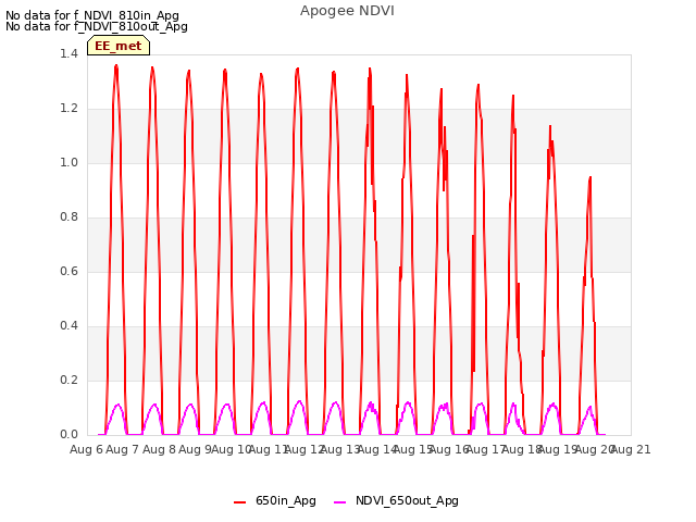plot of Apogee NDVI