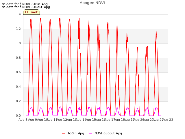 plot of Apogee NDVI