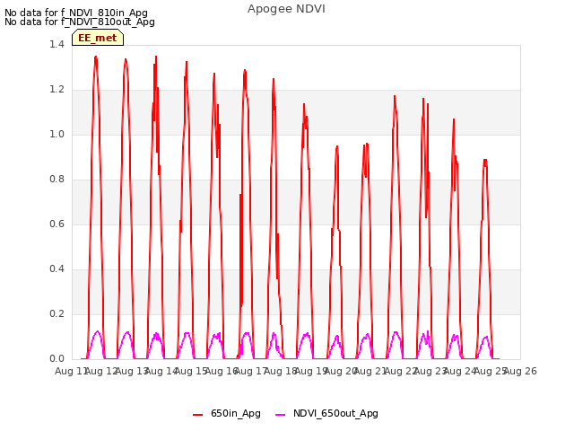 plot of Apogee NDVI