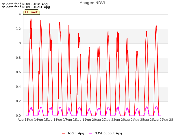 plot of Apogee NDVI