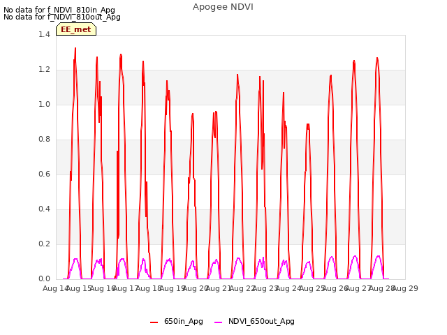 plot of Apogee NDVI