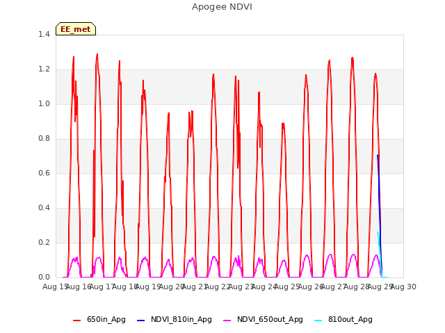 plot of Apogee NDVI