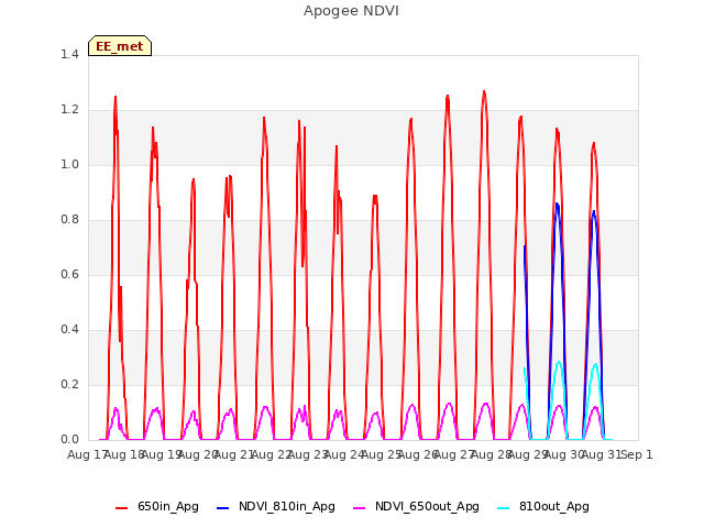 plot of Apogee NDVI