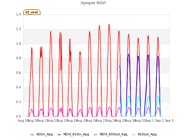 plot of Apogee NDVI