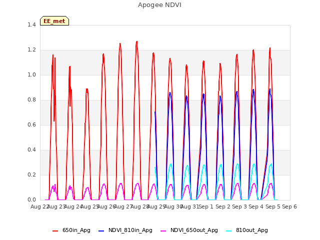 plot of Apogee NDVI