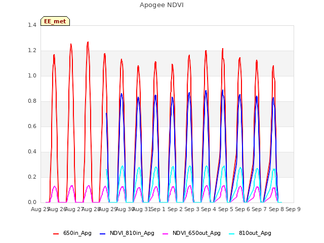 plot of Apogee NDVI