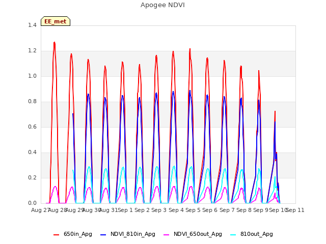 plot of Apogee NDVI