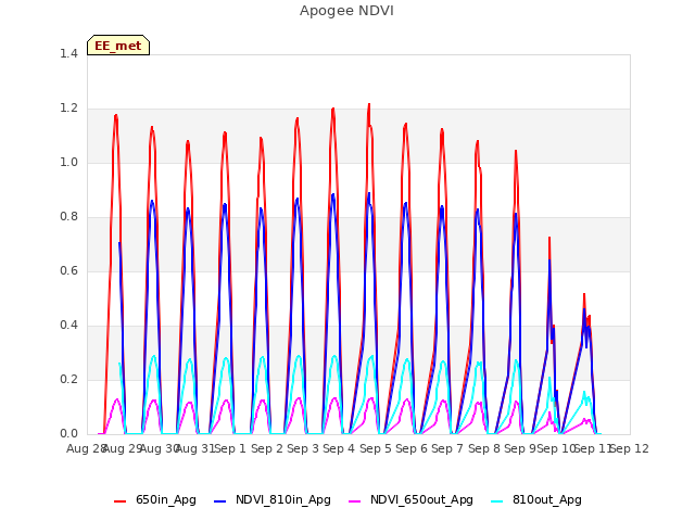 plot of Apogee NDVI