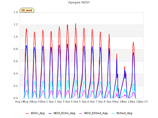 plot of Apogee NDVI