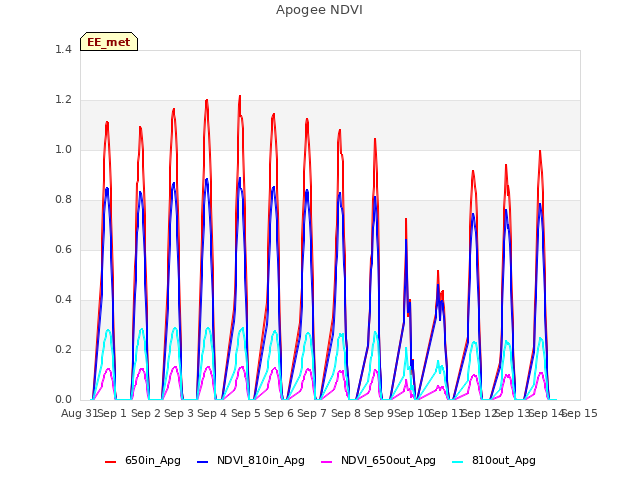 plot of Apogee NDVI