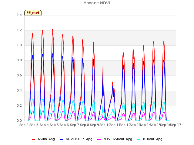 plot of Apogee NDVI