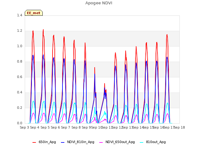 plot of Apogee NDVI